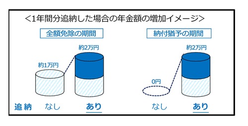 年金額の増加イメージ図