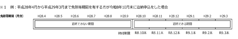 追納できる期間の例