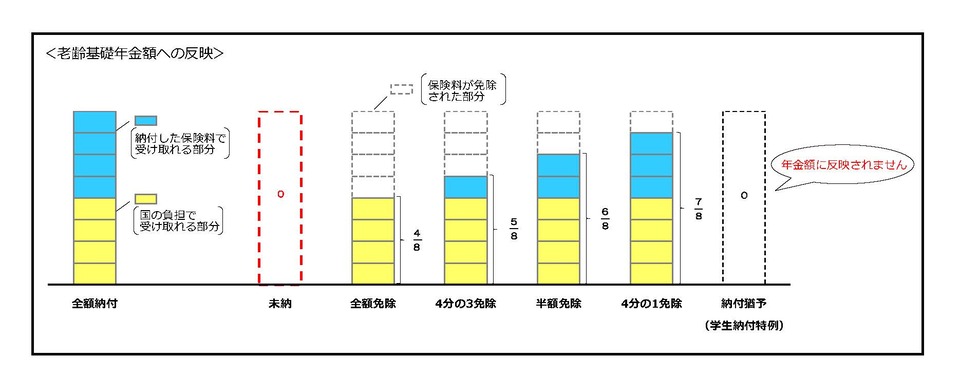 老齢基礎年金額への反映の図