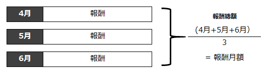 標準報酬月額の決定方法