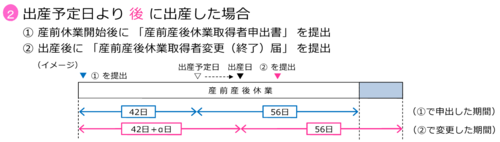 出産予定日より後に出産した場合