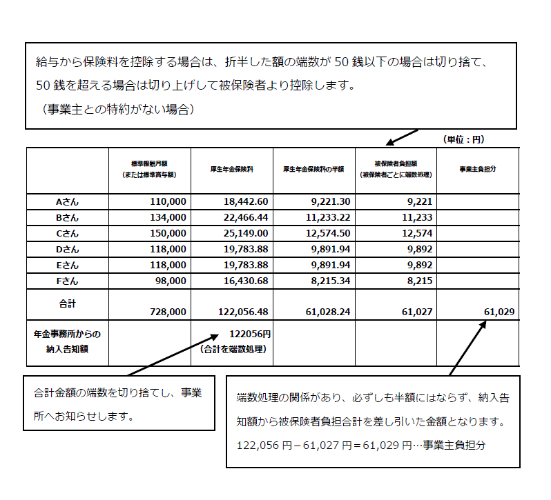 上記をまとめた表