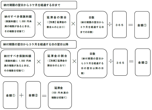 保険 損金 社会 料 延滞 金