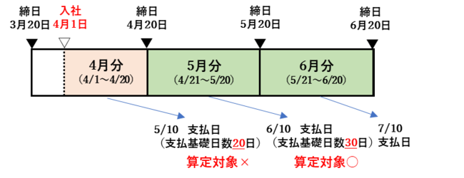 途中入社の正しい取り扱いのイメージ