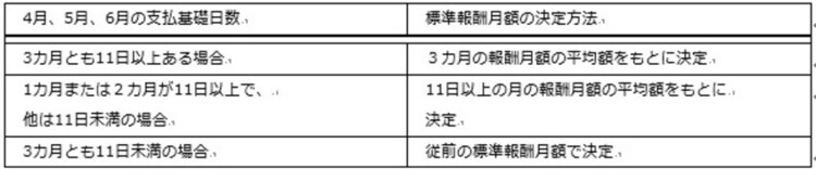 3カ月とも11日以上ある場合は3カ月の報酬月額の平均額を基に決定します。1カ月または2カ月が11日以上で、他は11日未満の場合は11日以上の月の報酬月額の平均額を基に決定します。3カ月とも11日未満の場合は、従前の標準報酬月額で決定します。
