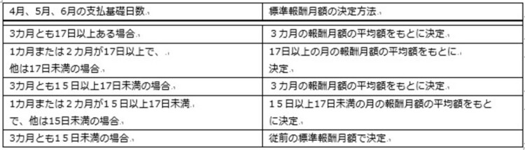 短時間就労者の定時決定方法