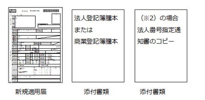 添付書類の不備 法人事業所の場合(新規適用届、法人登記簿謄本または商業登記簿謄本、※2の場合は法人番号指定通知書のコピー)