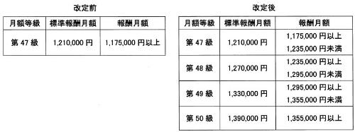 健康保険法及び船員保険法における現在の標準報酬月額の最高等級（47級・121万円）の上に3等級が追加され、上限が引き上げられます。