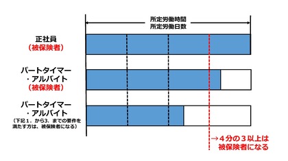 短時間労働者の資格取得基準