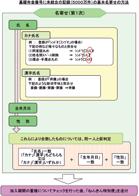 名寄せ（第1次）