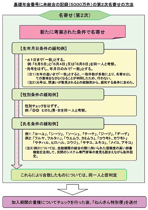 名寄せ（第2次）