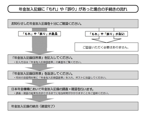 手続きの流れ