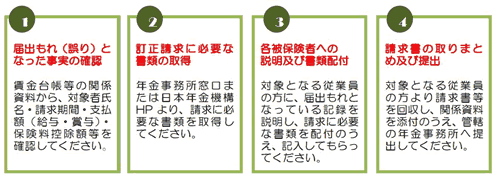 手続きの流れ