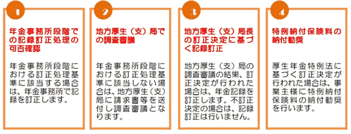 申立て後の流れ