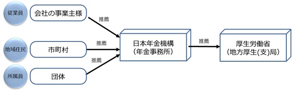 会社の事業主様から従業員、市町村から地域住民、団体から所属員がそれぞれ日本年金機構（年金事務所）に推薦され、日本年金機構から厚生労働省（地方厚生（支）局）に推薦されます。