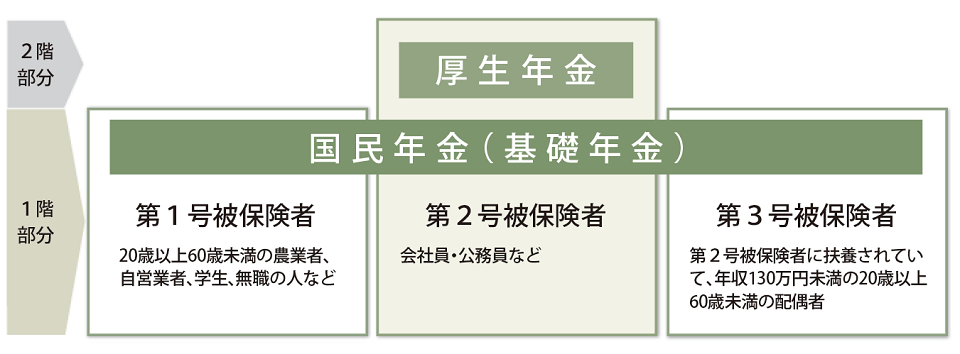 公的年金制度の種類と加入する制度｜日本年金機構