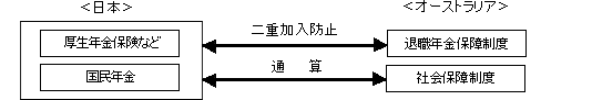 日本の年金制度と通算を行うオーストラリアの年金制度