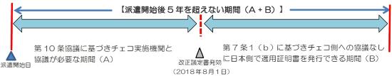 改正議定書発効に伴う取扱いの説明図