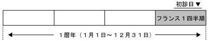 1四半期