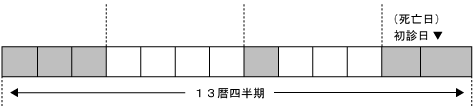 13暦四半期
