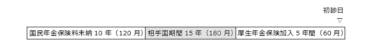 （例）障害厚生年金の場合1