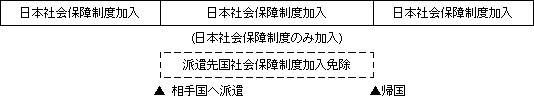 [一時派遣 (5年以内)]