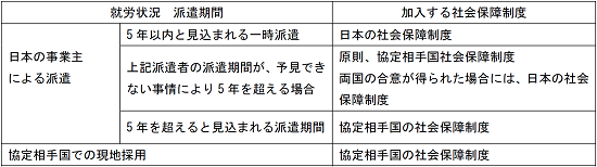 《加入する社会保障制度》