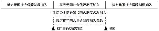 同一期間に両国で同時に就労する場合（日英・日韓協定のみ）
