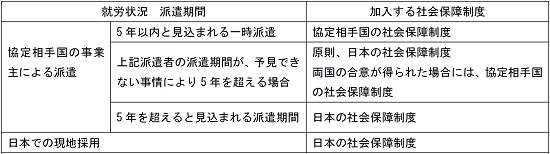 加入する社会保障制度