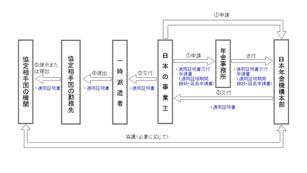 適用証明書の申請・交付・提示のながれの拡大画像