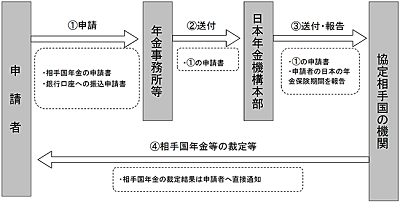日本在住者が年金加入期間の通算により相手国年金及び日本年金を請求する手続き