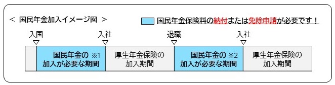 国民年金加入イメージ図