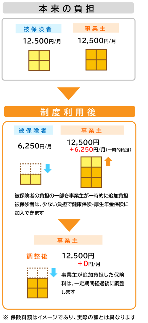 本来の保険料は、被保険者は月額12,500円、事業主は月額12,500円です。保険料調整制度を利用した場合、被保険者は月額6,250円、事業主は12,500円に6,250円が追加となり、月額18,750円となります。被保険者の負担の一部を事業主が一時的に追加負担することにより、被保険者は少ない負担で健康保険および厚生年金保険に加入できます。事業主が追加負担した6,250円は、一定期間経過後に調整します。なお、保険料額はイメージであり、実際の額とは異なります。