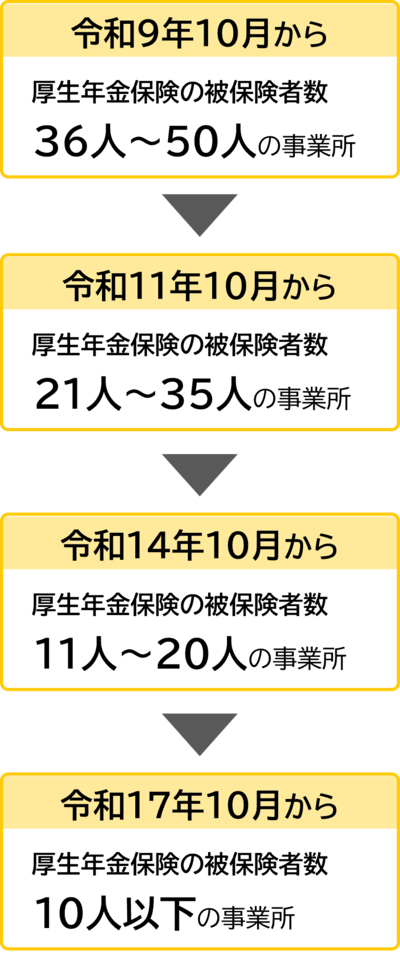 令和9年10月から厚生年金保険の被保険者数が36人以上50人以下の事業所。令和11年10月から厚生年金保険の被保険者数が21人以上35人以下の事業所。令和14年10月から厚生年金保険の被保険者数が11人以上20人以下の事業所。令和17年10月から厚生年金保険の被保険者数が10人以下の事業所。