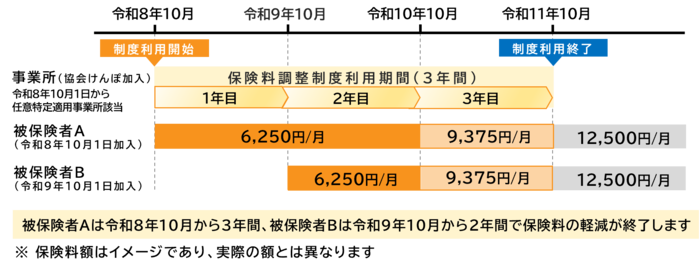 対象となる被保険者が負担する保険料のイメージ図が掲載されています。