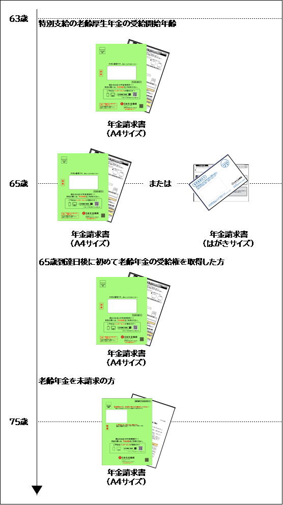 年金請求書の送付の概要