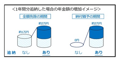 年金額の増加イメージ図