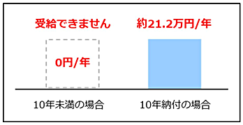 老齢基礎年金の受給要件（10年）を満たした場合の年金増加額の例の図