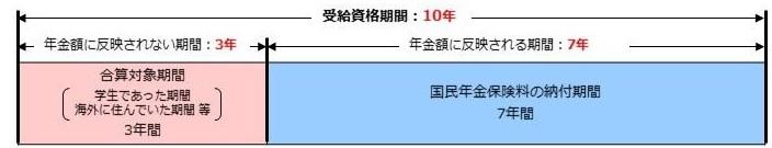 合算対象期間の例（任意加入せず、年金を受け取れる場合の例）の図　合算対象期間（学生であった期間、海外で住んでいた期間等）が3年、国民年金保険料の納付期間が7年