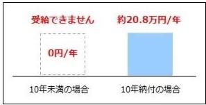 老齢基礎年金の受給要件（10年）を満たした場合の年金増加額の例の図